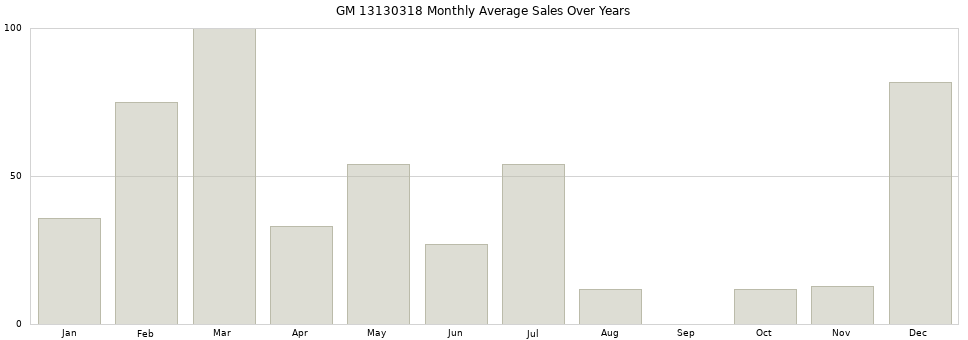GM 13130318 monthly average sales over years from 2014 to 2020.