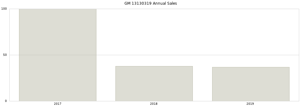 GM 13130319 part annual sales from 2014 to 2020.