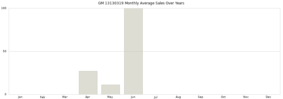 GM 13130319 monthly average sales over years from 2014 to 2020.