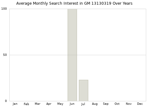 Monthly average search interest in GM 13130319 part over years from 2013 to 2020.