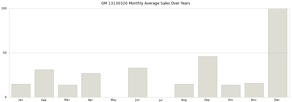 GM 13130320 monthly average sales over years from 2014 to 2020.