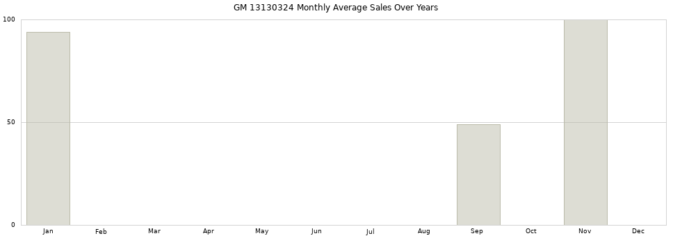 GM 13130324 monthly average sales over years from 2014 to 2020.
