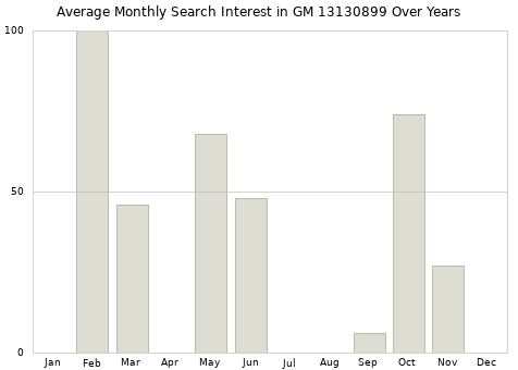Monthly average search interest in GM 13130899 part over years from 2013 to 2020.