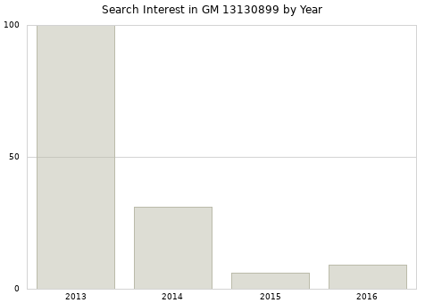 Annual search interest in GM 13130899 part.