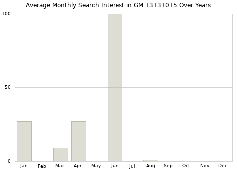 Monthly average search interest in GM 13131015 part over years from 2013 to 2020.