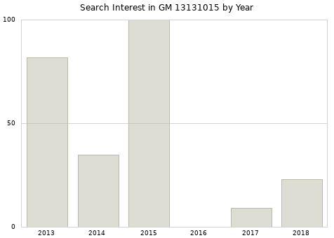 Annual search interest in GM 13131015 part.