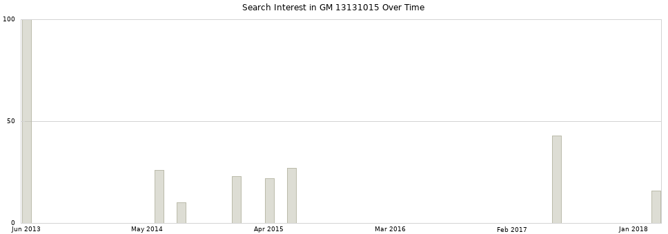 Search interest in GM 13131015 part aggregated by months over time.