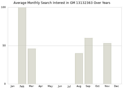 Monthly average search interest in GM 13132363 part over years from 2013 to 2020.