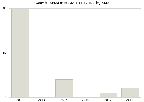 Annual search interest in GM 13132363 part.
