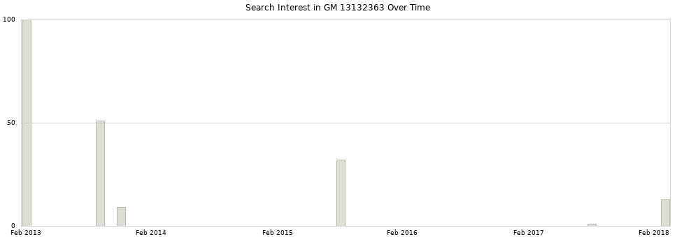 Search interest in GM 13132363 part aggregated by months over time.