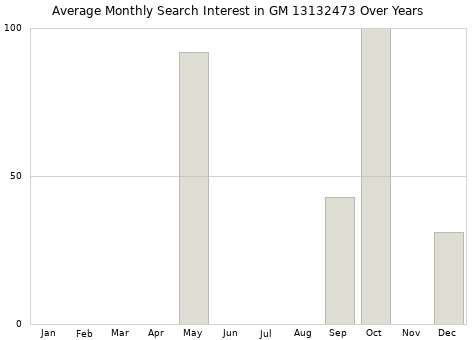 Monthly average search interest in GM 13132473 part over years from 2013 to 2020.