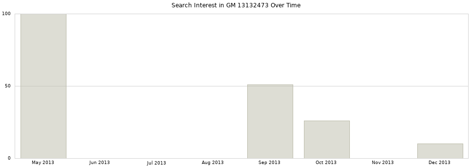 Search interest in GM 13132473 part aggregated by months over time.