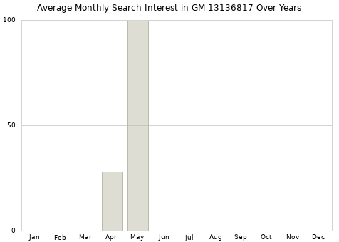 Monthly average search interest in GM 13136817 part over years from 2013 to 2020.