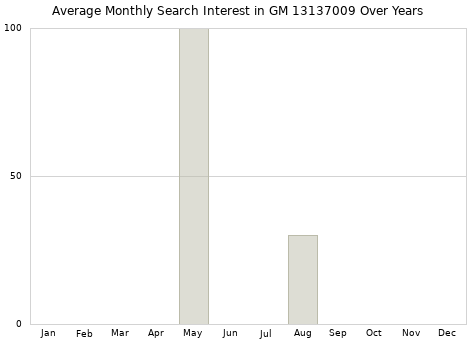 Monthly average search interest in GM 13137009 part over years from 2013 to 2020.
