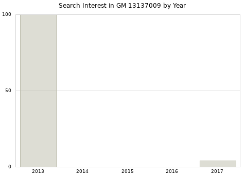 Annual search interest in GM 13137009 part.