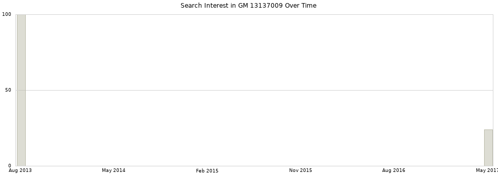 Search interest in GM 13137009 part aggregated by months over time.