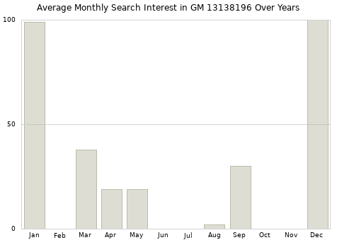 Monthly average search interest in GM 13138196 part over years from 2013 to 2020.