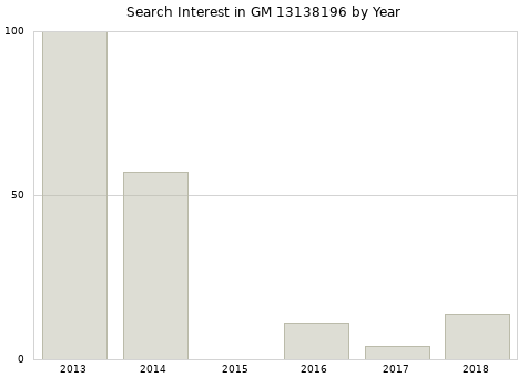 Annual search interest in GM 13138196 part.