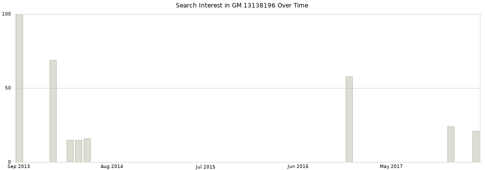 Search interest in GM 13138196 part aggregated by months over time.