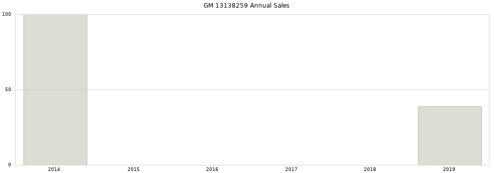 GM 13138259 part annual sales from 2014 to 2020.