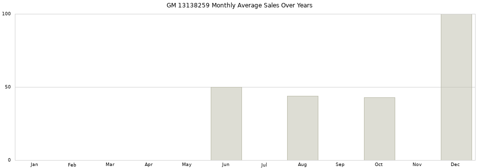 GM 13138259 monthly average sales over years from 2014 to 2020.
