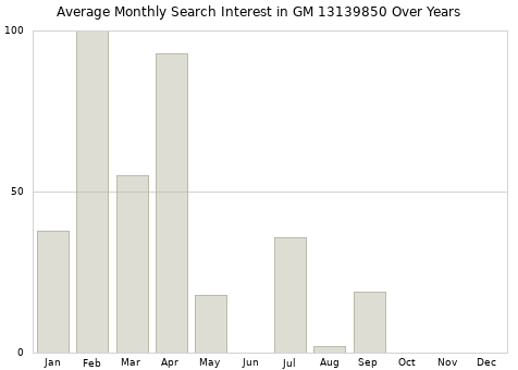 Monthly average search interest in GM 13139850 part over years from 2013 to 2020.