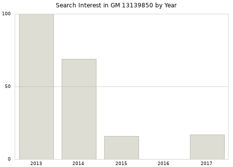 Annual search interest in GM 13139850 part.