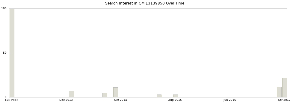 Search interest in GM 13139850 part aggregated by months over time.