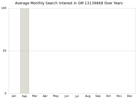 Monthly average search interest in GM 13139868 part over years from 2013 to 2020.
