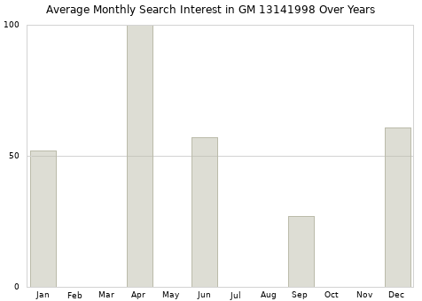 Monthly average search interest in GM 13141998 part over years from 2013 to 2020.