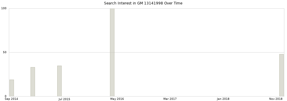 Search interest in GM 13141998 part aggregated by months over time.