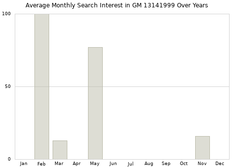 Monthly average search interest in GM 13141999 part over years from 2013 to 2020.