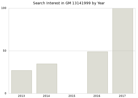 Annual search interest in GM 13141999 part.