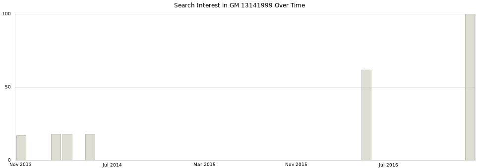 Search interest in GM 13141999 part aggregated by months over time.