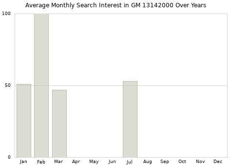 Monthly average search interest in GM 13142000 part over years from 2013 to 2020.