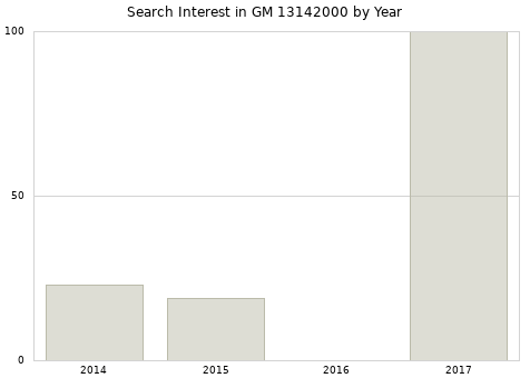Annual search interest in GM 13142000 part.