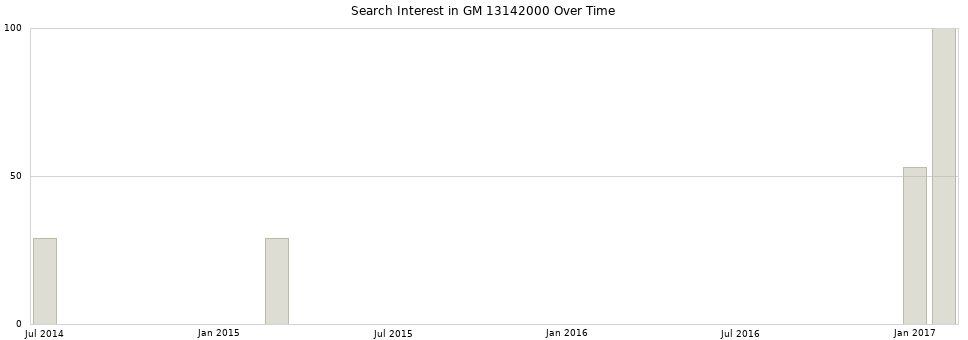 Search interest in GM 13142000 part aggregated by months over time.