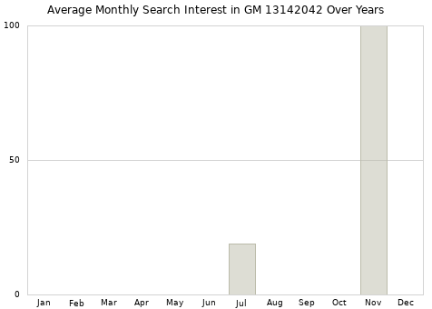 Monthly average search interest in GM 13142042 part over years from 2013 to 2020.