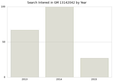 Annual search interest in GM 13142042 part.