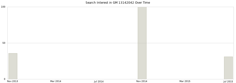 Search interest in GM 13142042 part aggregated by months over time.