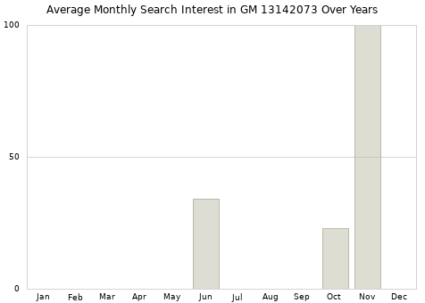Monthly average search interest in GM 13142073 part over years from 2013 to 2020.