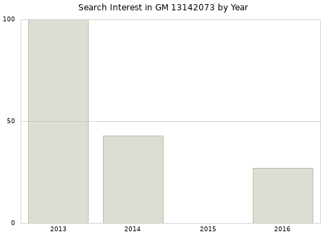 Annual search interest in GM 13142073 part.