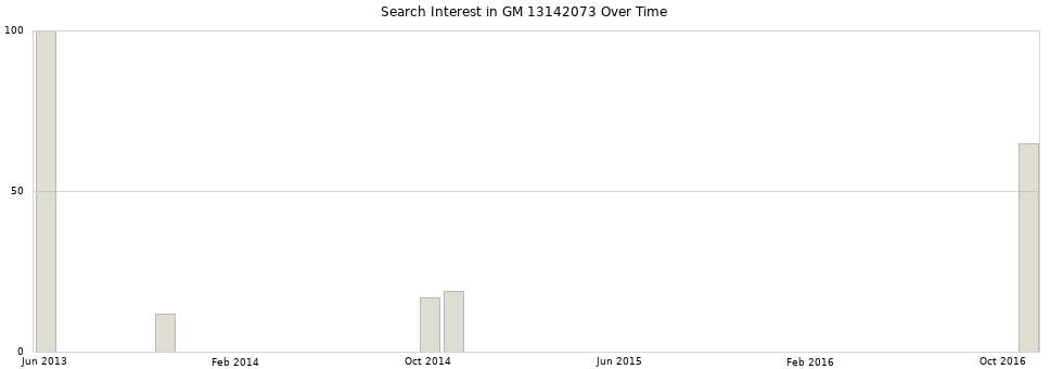 Search interest in GM 13142073 part aggregated by months over time.
