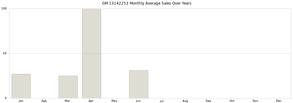 GM 13142253 monthly average sales over years from 2014 to 2020.