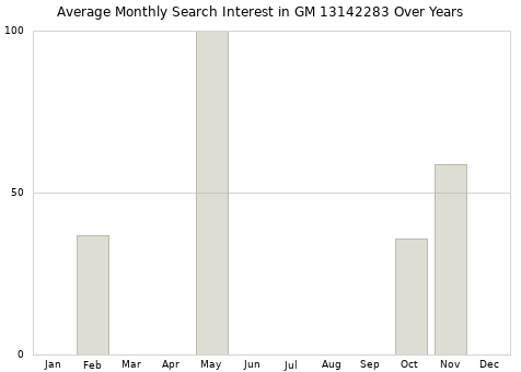 Monthly average search interest in GM 13142283 part over years from 2013 to 2020.