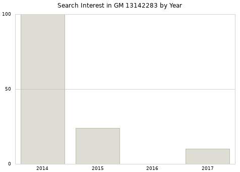 Annual search interest in GM 13142283 part.
