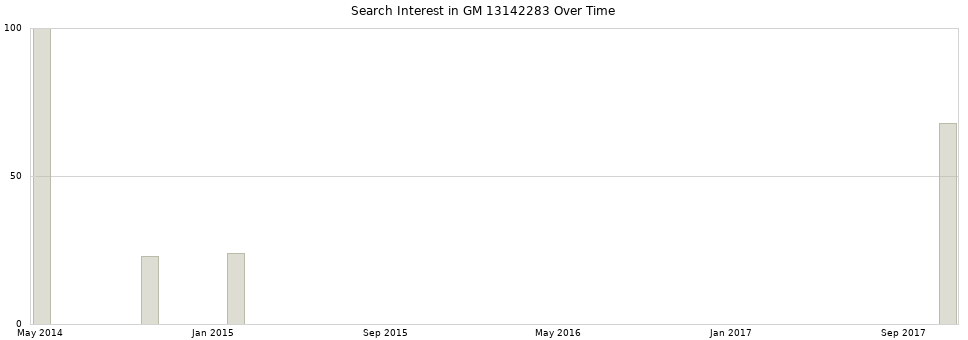 Search interest in GM 13142283 part aggregated by months over time.