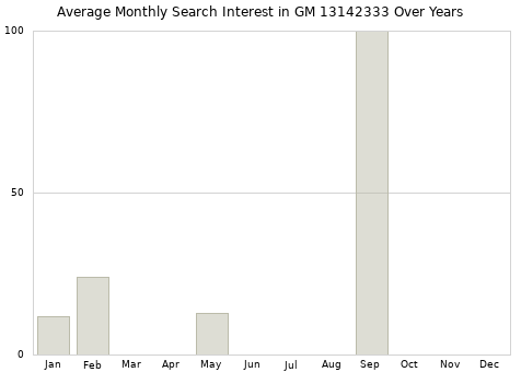 Monthly average search interest in GM 13142333 part over years from 2013 to 2020.