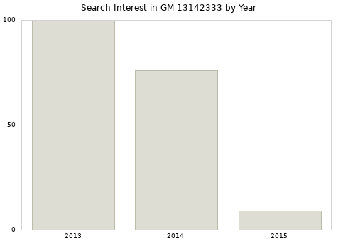 Annual search interest in GM 13142333 part.