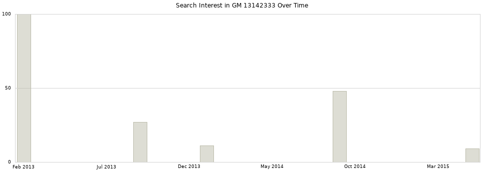 Search interest in GM 13142333 part aggregated by months over time.